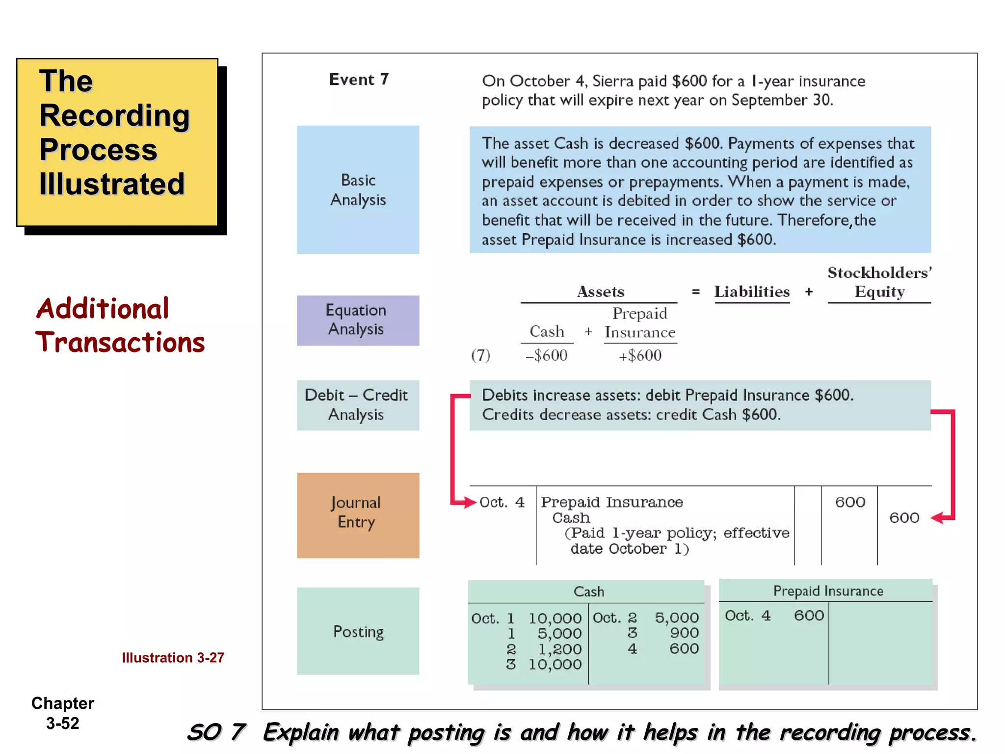 The Recording Process Illustrated SO 7  Explain what posting is and how it helps in the recording process. Illustration 3-27 Additional Transactions , 