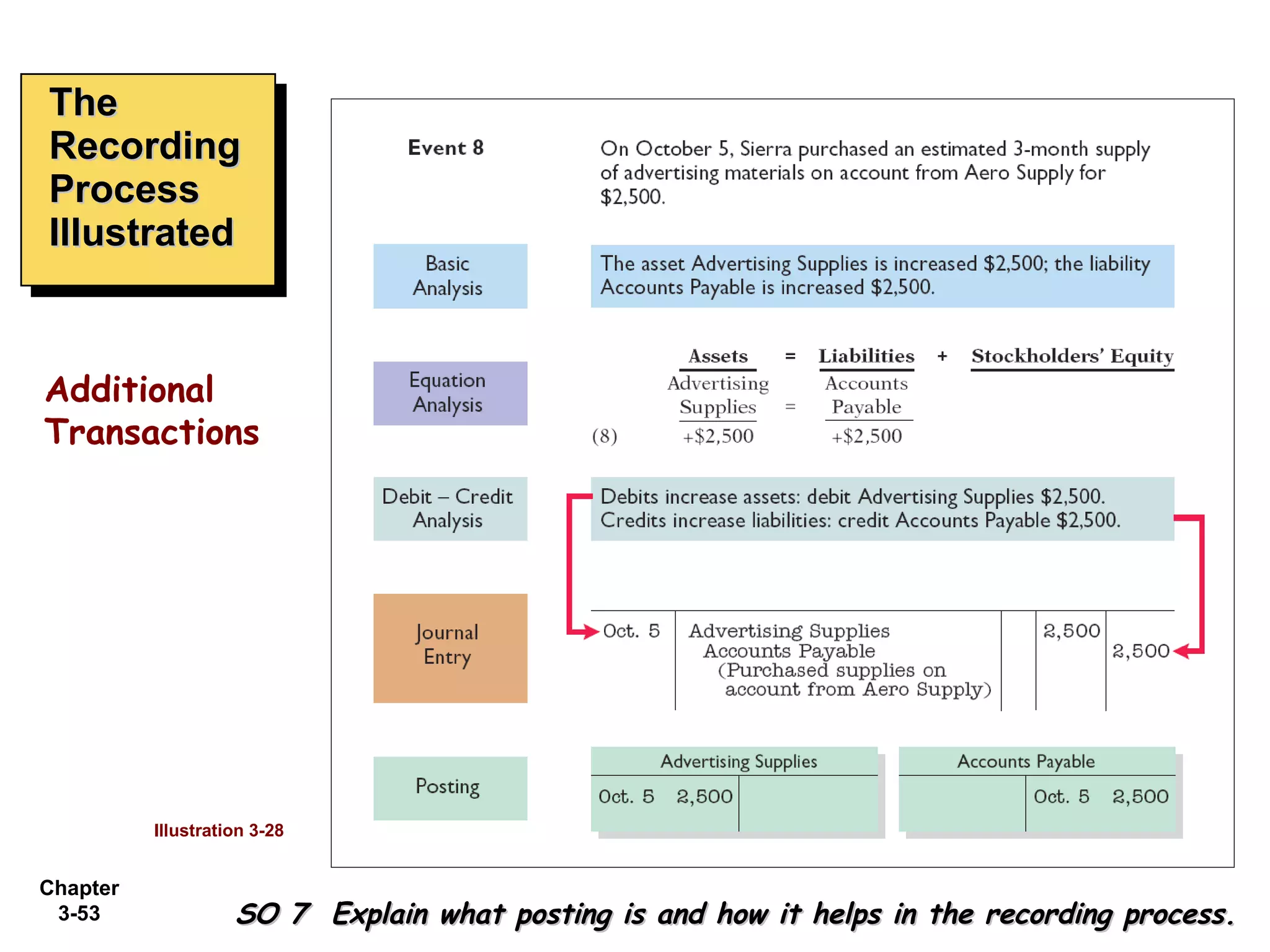 The Recording Process Illustrated SO 7  Explain what posting is and how it helps in the recording process. Illustration 3-28 Additional Transactions 