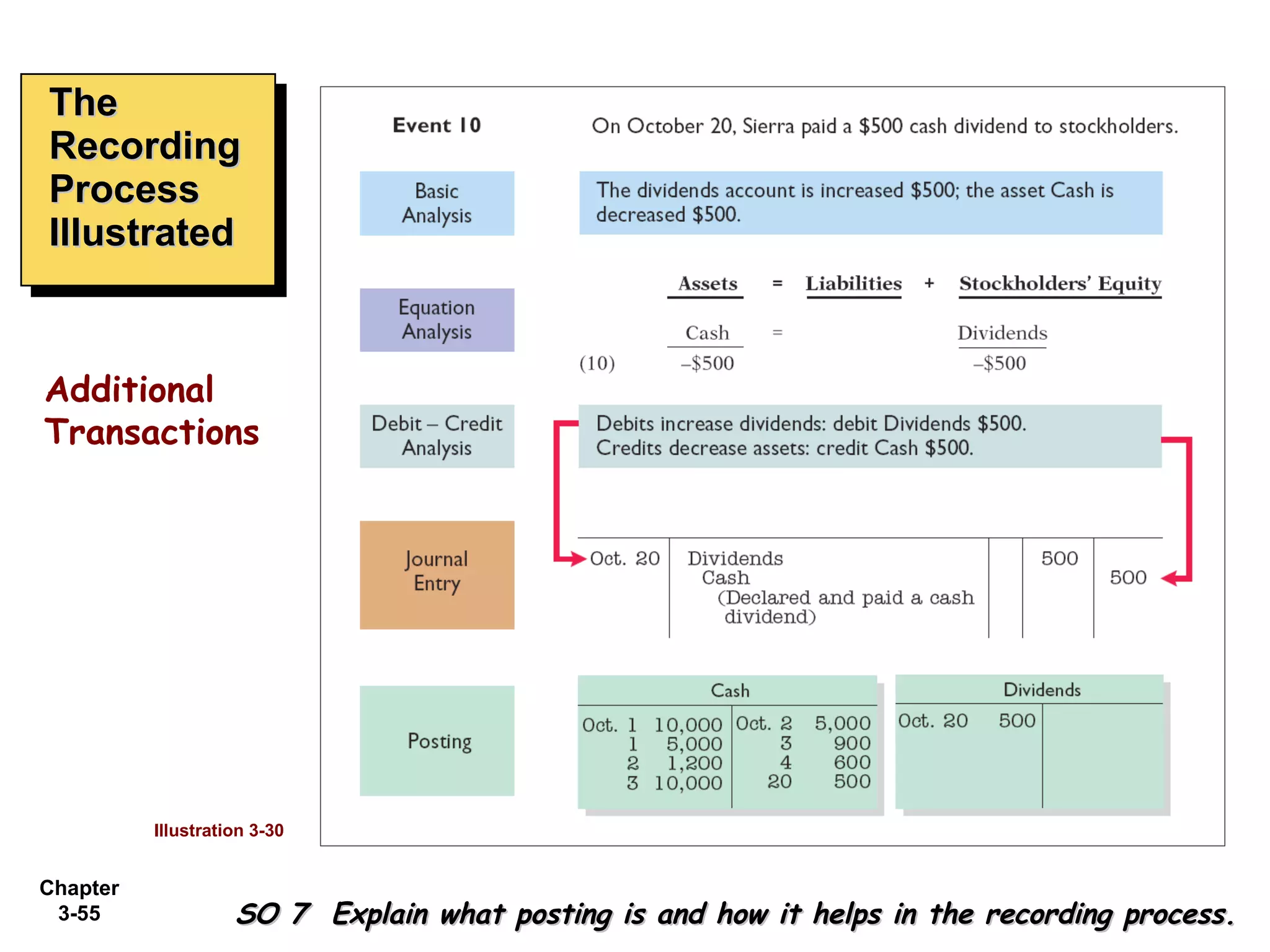 The Recording Process Illustrated SO 7  Explain what posting is and how it helps in the recording process. Illustration 3-30 Additional Transactions 