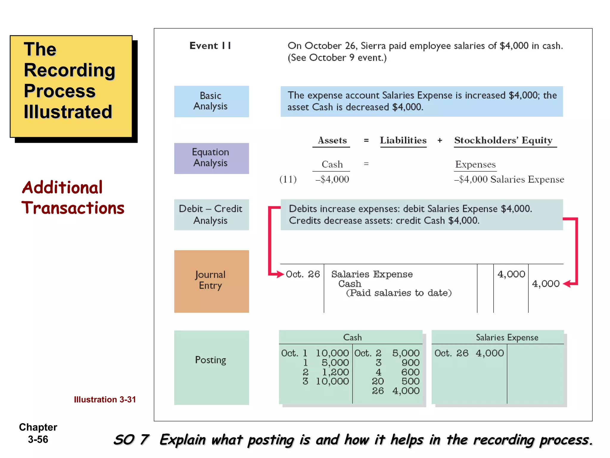 The Recording Process Illustrated SO 7  Explain what posting is and how it helps in the recording process. Illustration 3-31 Additional Transactions 