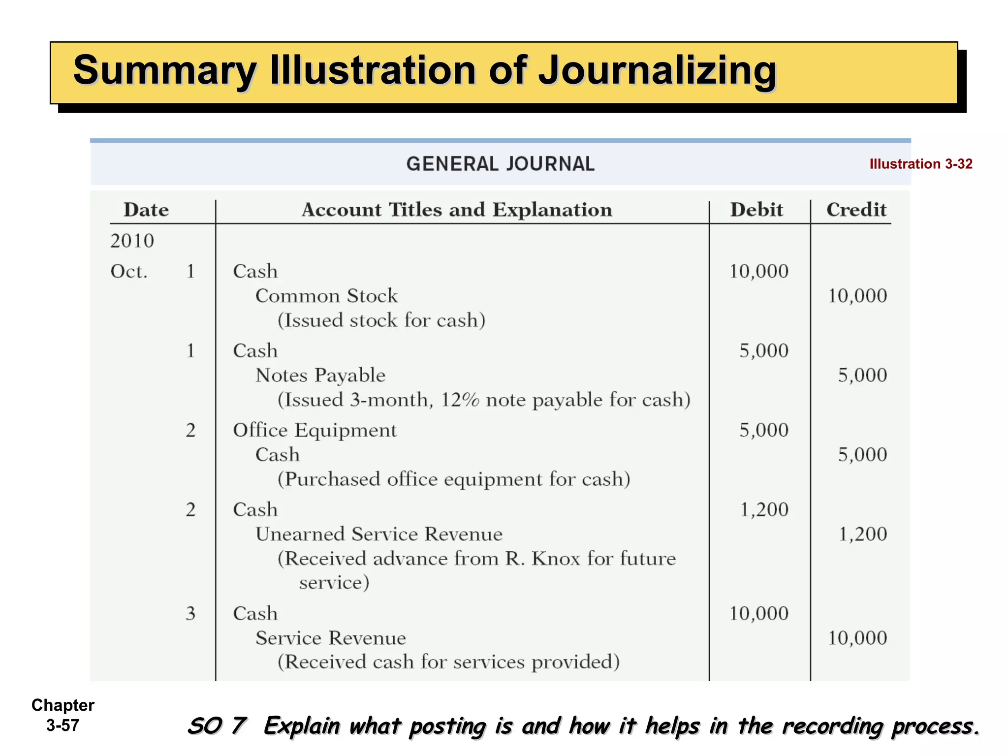 Summary Illustration of Journalizing SO 7  Explain what posting is and how it helps in the recording process. Illustration 3-32 