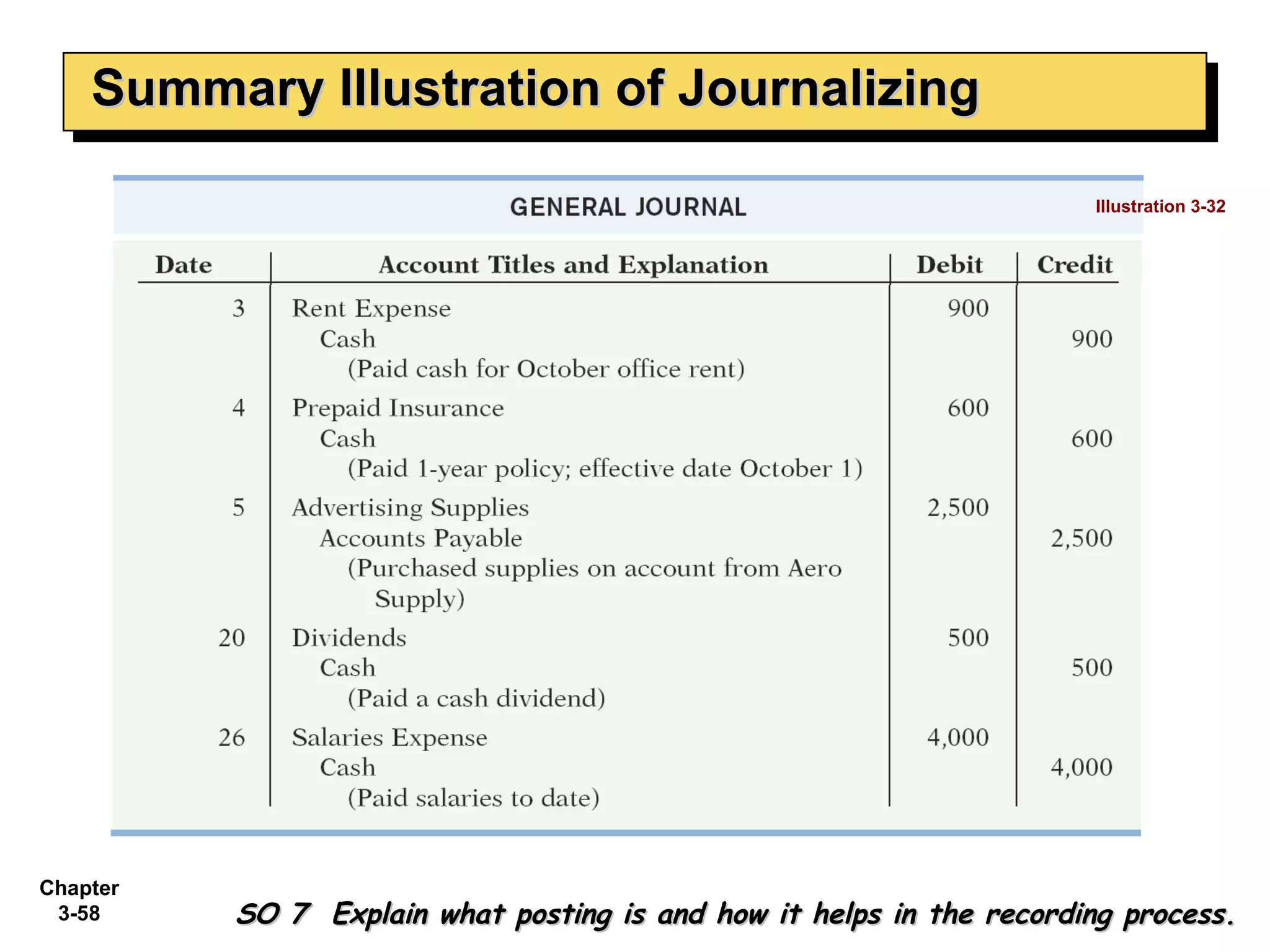Summary Illustration of Journalizing SO 7  Explain what posting is and how it helps in the recording process. Illustration 3-32 