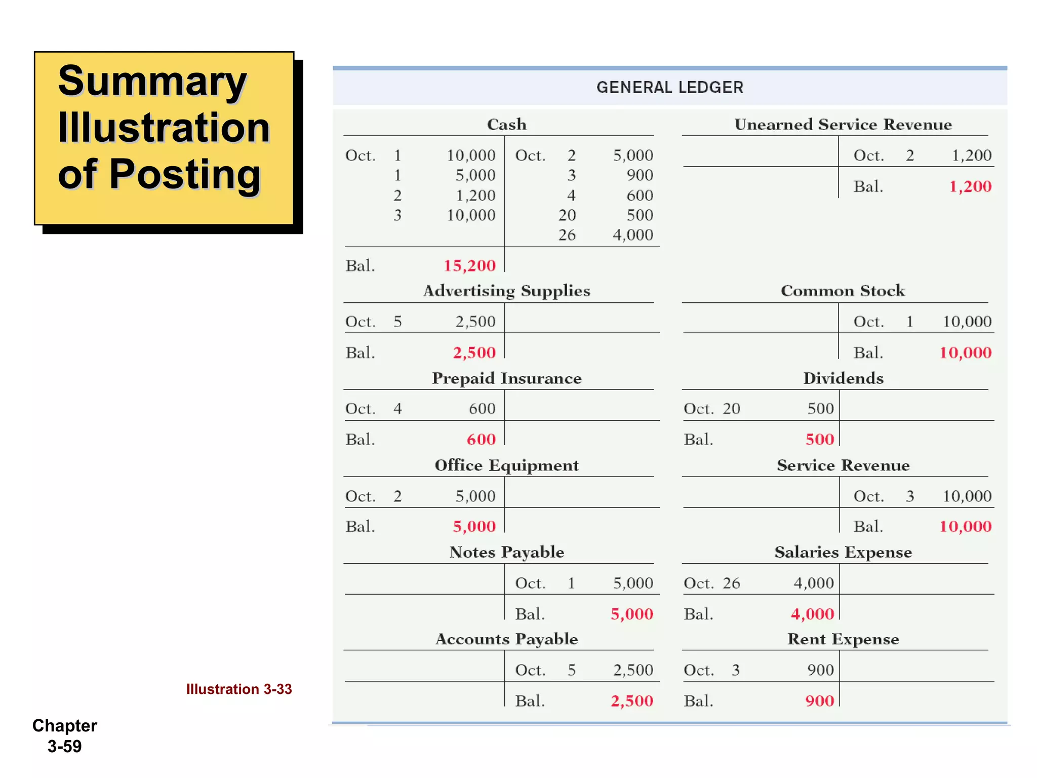 Summary Illustration of Posting Illustration 3-33 