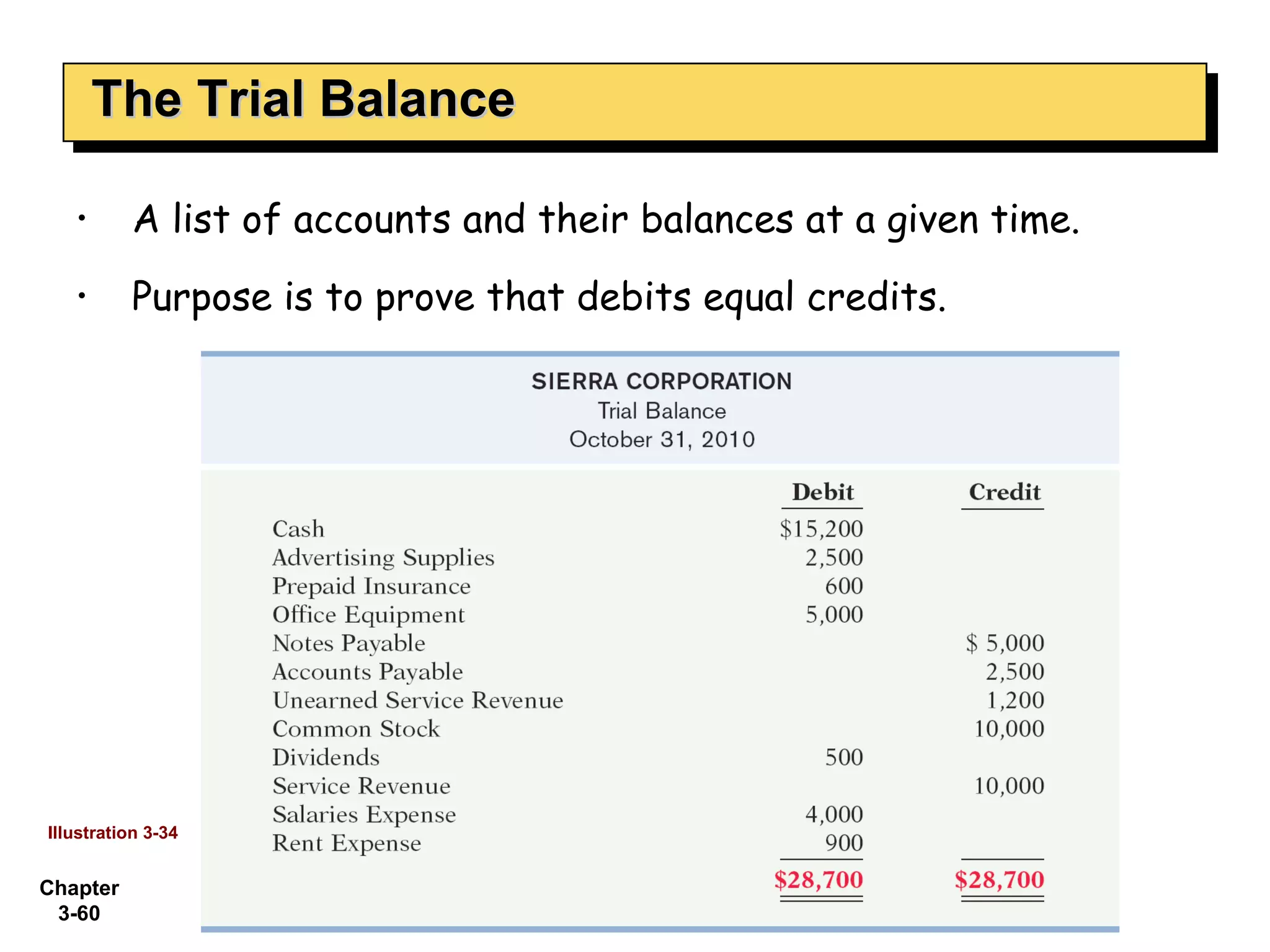 The Trial Balance A list of accounts and their balances at a given time. Purpose is to prove that debits equal credits. Illustration 3-34 