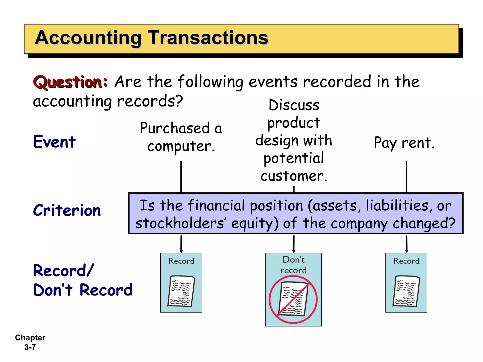 Accounting Transactions Question:   Are the following events recorded in the accounting records? Event Purchased a computer. Criterion Is the financial position (assets, liabilities, or stockholders’ equity) of the company changed? Pay rent. Record/  Don’t Record Discuss product design with potential customer. 