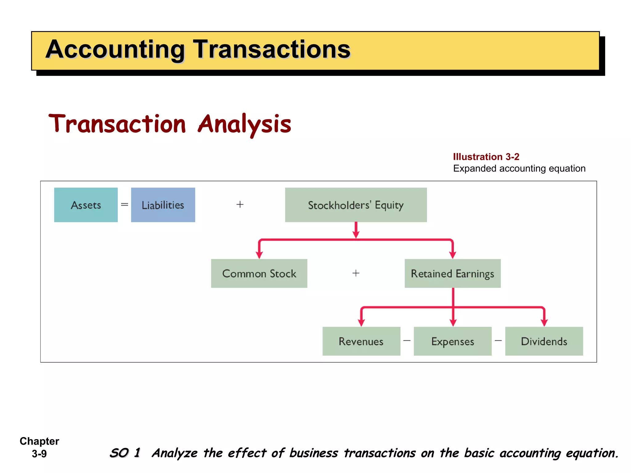 Accounting Transactions Transaction Analysis SO 1  Analyze the effect of business transactions on the basic accounting equation. Illustration 3-2  Expanded accounting equation 