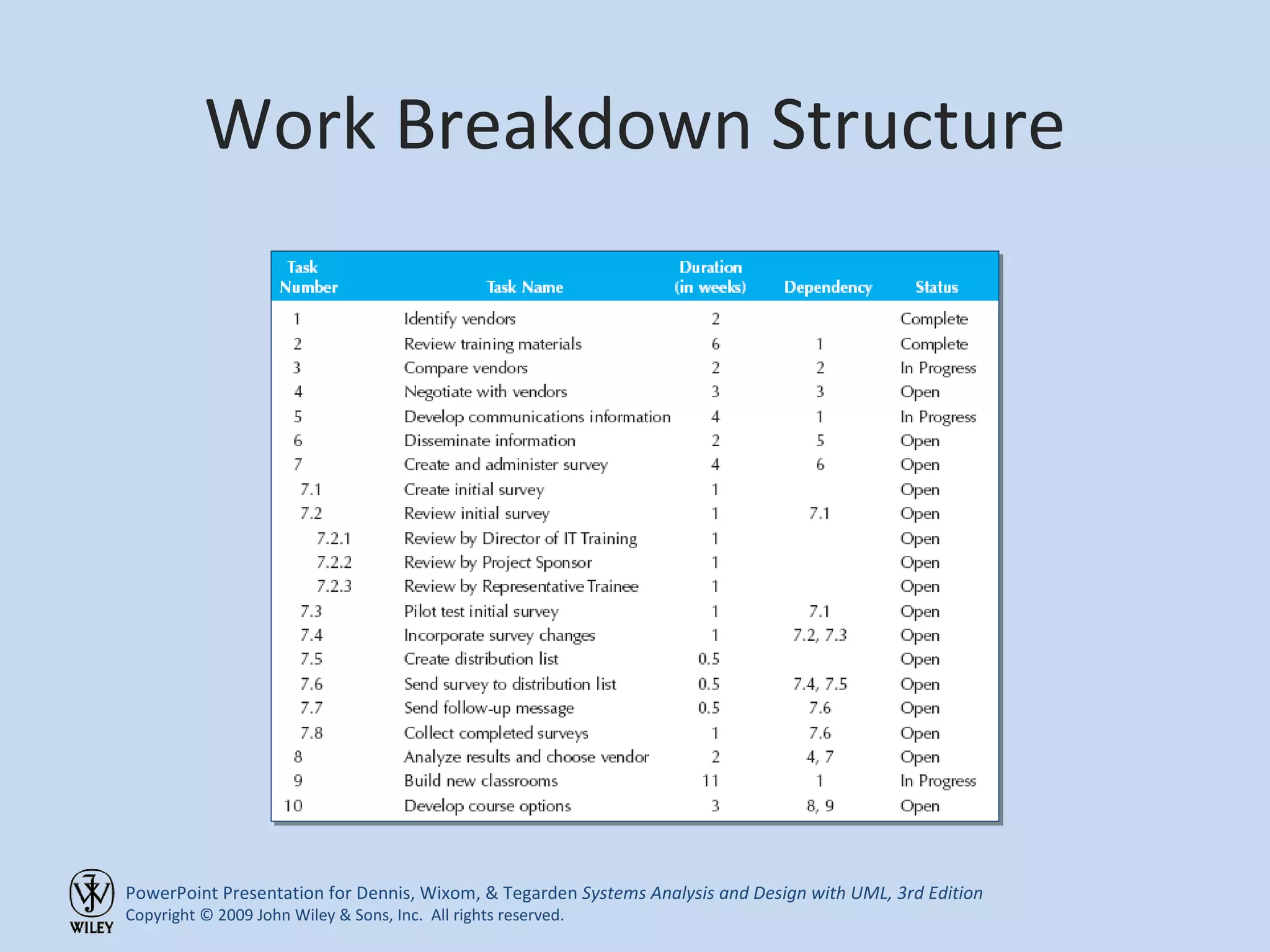 Work Breakdown Structure 