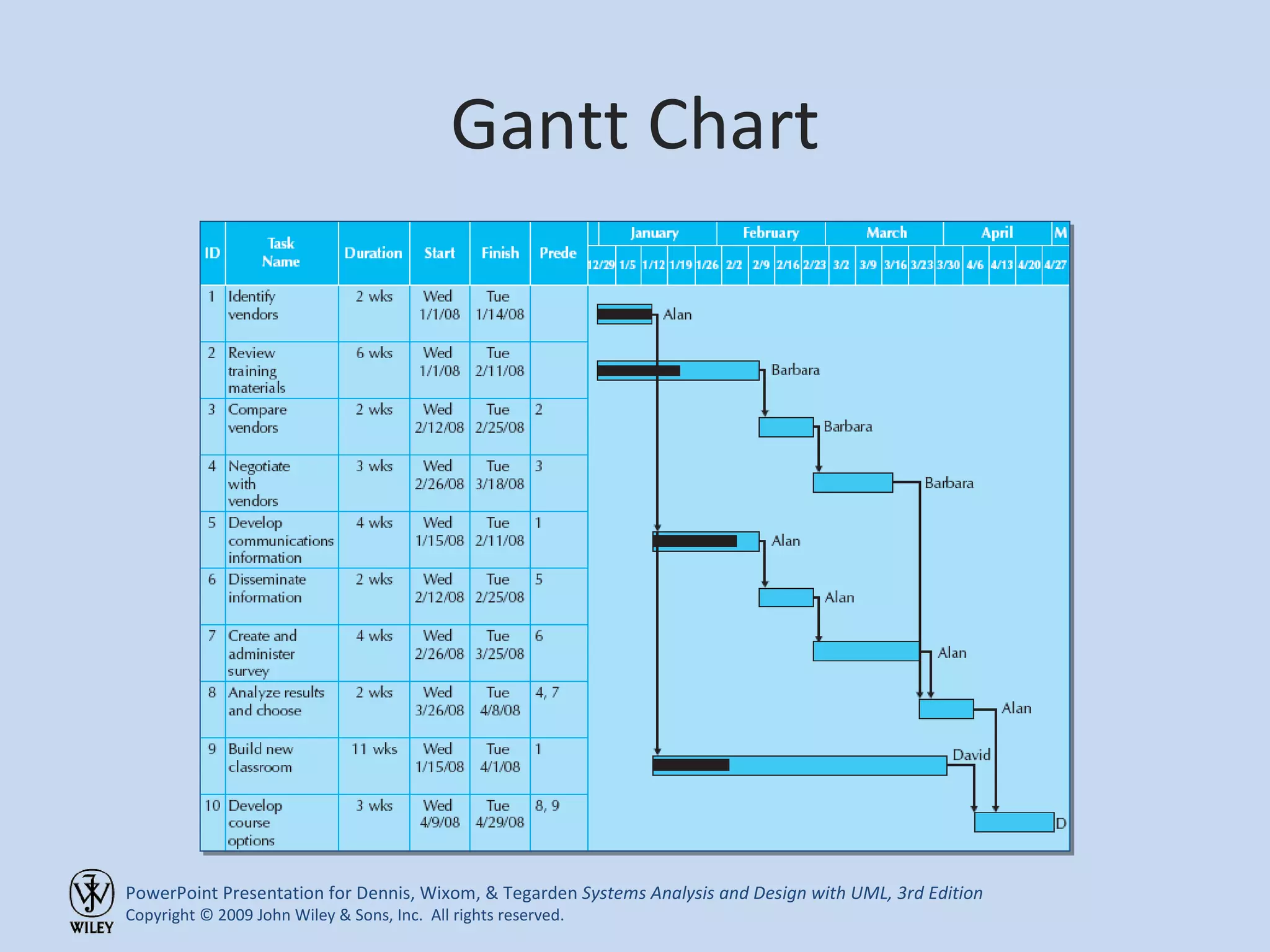 Gantt Chart 