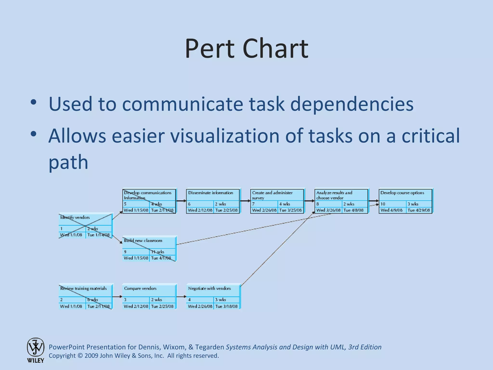 Pert Chart Used to communicate task dependencies Allows easier visualization of tasks on a critical path 