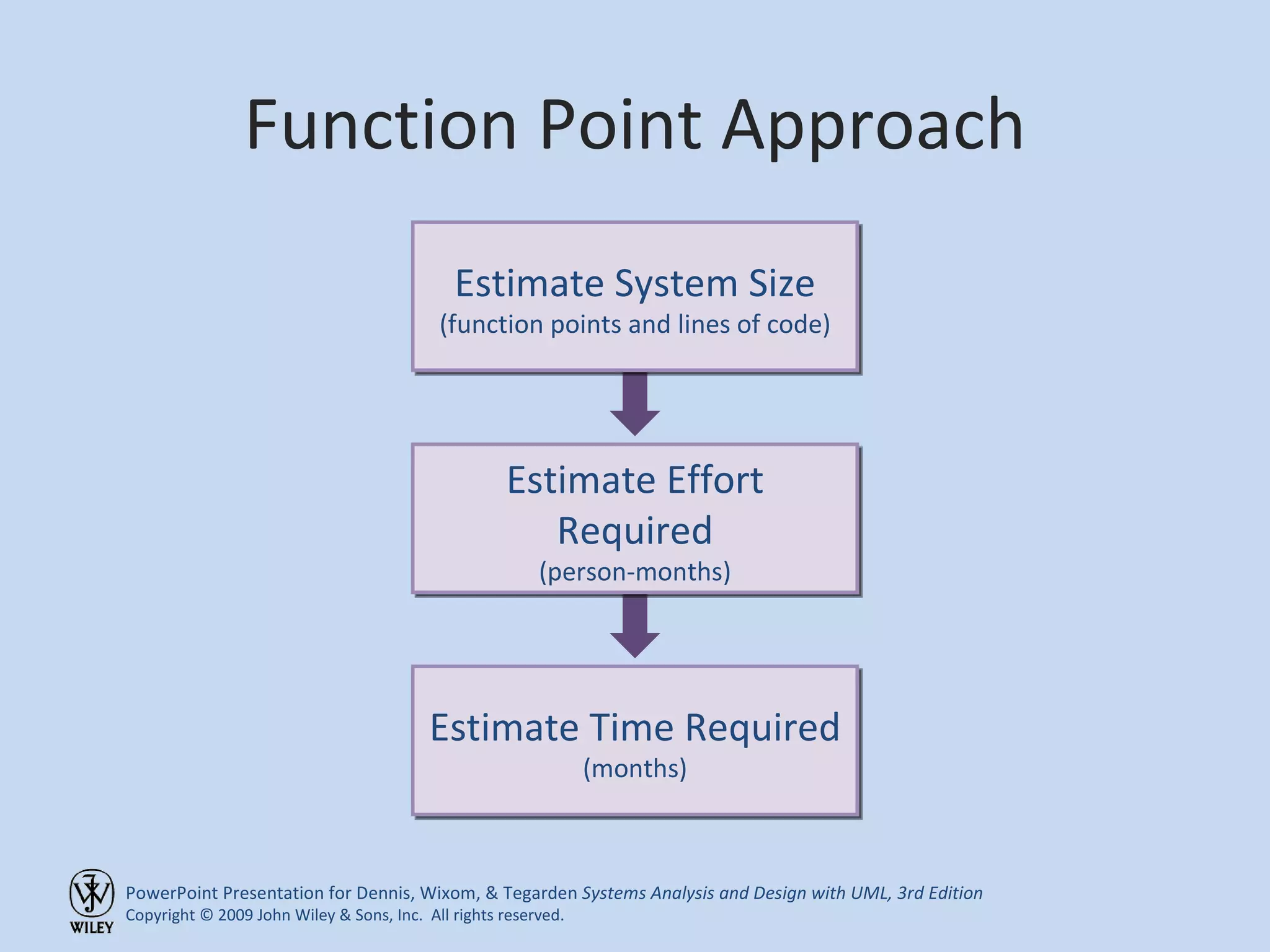 Function Point Approach Estimate System Size (function points and lines of code) Estimate Effort Required (person-months) Estimate Time Required (months) 