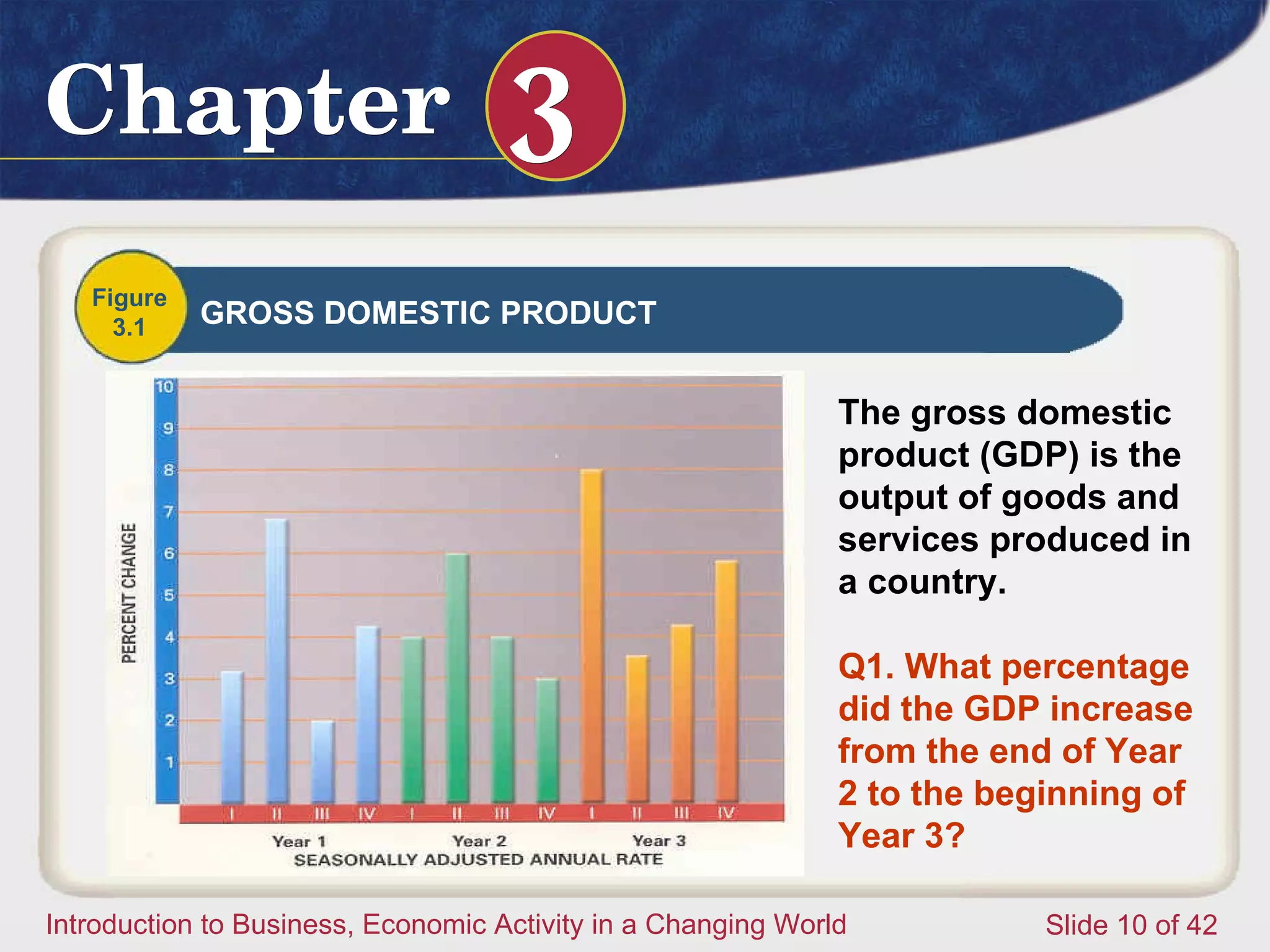 Figure 3.1 GROSS DOMESTIC PRODUCT The gross domestic product (GDP) is the output of goods and services produced in a country. Q1. What percentage did the GDP increase from the end of Year 2 to the beginning of Year 3? 