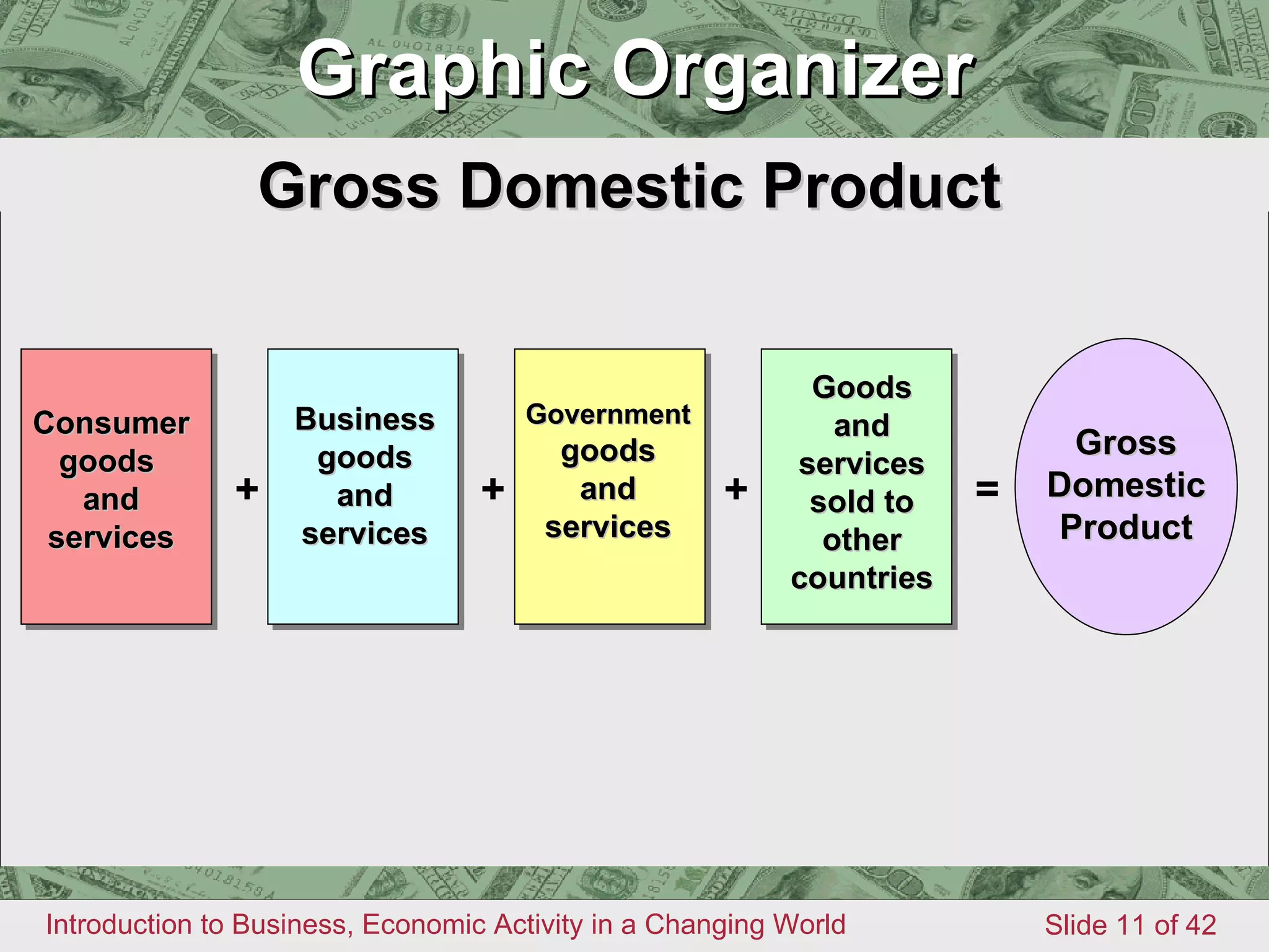 Graphic Organizer Gross Domestic Product Graphic Organizer Consumer goods  and services Business goods and services Government goods and services Goods and services sold to other countries + = + + Gross Domestic Product 
