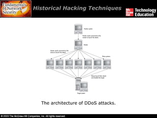 Historical Hacking Techniques  The architecture of DDoS attacks. 