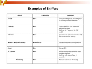 Examples of Sniffers Windows version of TCPdump Free Windump Sniffer that decodes and prints many common protocols Analyzes only layers 3 and 4 protocols Free TCPdump Also an IDS Free Snort Decodes many specialized protocols Commercial Network Associates Sniffer Specializes in switched networks and man-in-the-middle sniffing Free Ettercap Graphical sniffer with additional analysis functions Analyzes all 7 layers of the OSI model Free Ethereal Suite of sniffing tools; including tools for sniffing switched networks Free Dsniff Comments Availability Sniffer 
