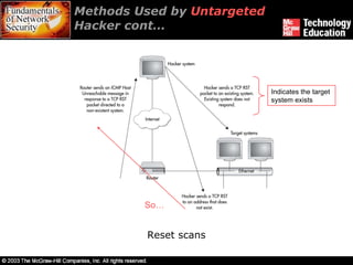 Methods Used by  Untargeted  Hacker cont… Reset scans So… Indicates the target system exists 