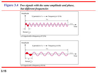 Figure 3.4  Two signals with the same amplitude and phase,   but different frequencies 