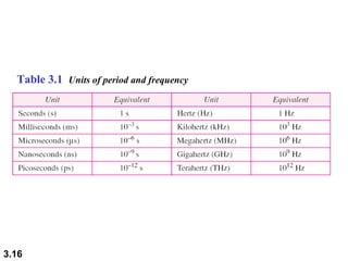 Table 3.1  Units of period and frequency 