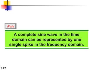 A complete sine wave in the time domain can be represented by one single spike in the frequency domain. Note 