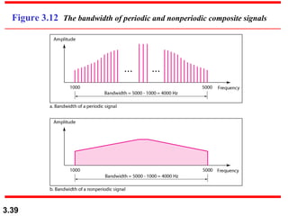 Figure 3.12  The bandwidth of periodic and nonperiodic composite signals 