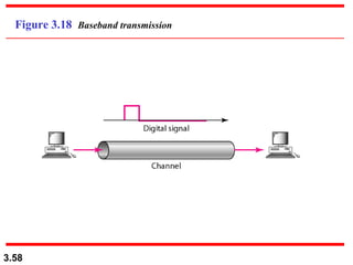 Figure 3.18  Baseband transmission 
