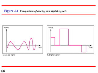 Figure 3.1  Comparison of analog and digital signals 