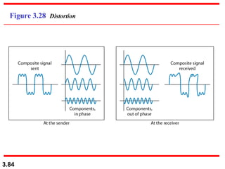 Figure 3.28  Distortion 