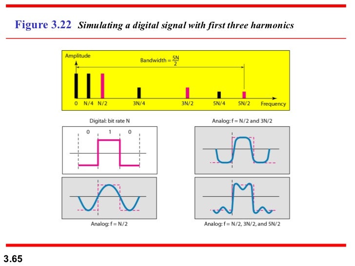 Chapter 3 Data and Signals