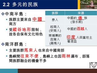 2.2  多元的民族 中南半島： 族群主要來自 _______ 南方 受 縱谷地形 限制， 故各自保有文化特色 南洋群島： 主要族群 馬來人 也來自中國南部 島嶼間 往來不便 ，島嶼上也因 雨林 遍布，部落間族群融合的機會不多 中國 傣 印度 