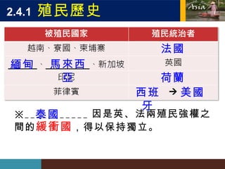 2.4.1  殖民歷史   ※ ___________ 因是英、法兩殖民強權之間的 緩衝國 ，得以保持獨立。 緬甸 馬來西亞 法國 荷蘭 西班牙 美國 泰國 