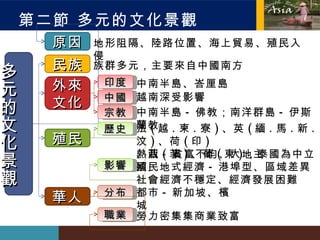 第二節 多元的文化景觀 多元的文化景觀 原因 民族 外來文化 族群多元，主要來自中國南方 印度 中南半島、峇厘島 中國 越南深受影響 宗教 中南半島 - 佛教；南洋群島 - 伊斯蘭教 殖民 華人 地形阻隔、陸路位置、海上貿易、殖民入侵 歷史 影響 法 ( 越 . 柬 . 寮 ) 、英 ( 緬 . 馬 . 新 . 汶 ) 、荷 ( 印 ) 、西 ( 菲 ) 、葡 ( 東 ) ，泰國為中立國 熱栽 - 貧富不均、大地主 殖民地式經濟 - 港埠型、區域差異 社會經濟不穩定、經濟發展困難 都市 - 新加坡、檳城 分布 勞力密集  商業致富 職業 