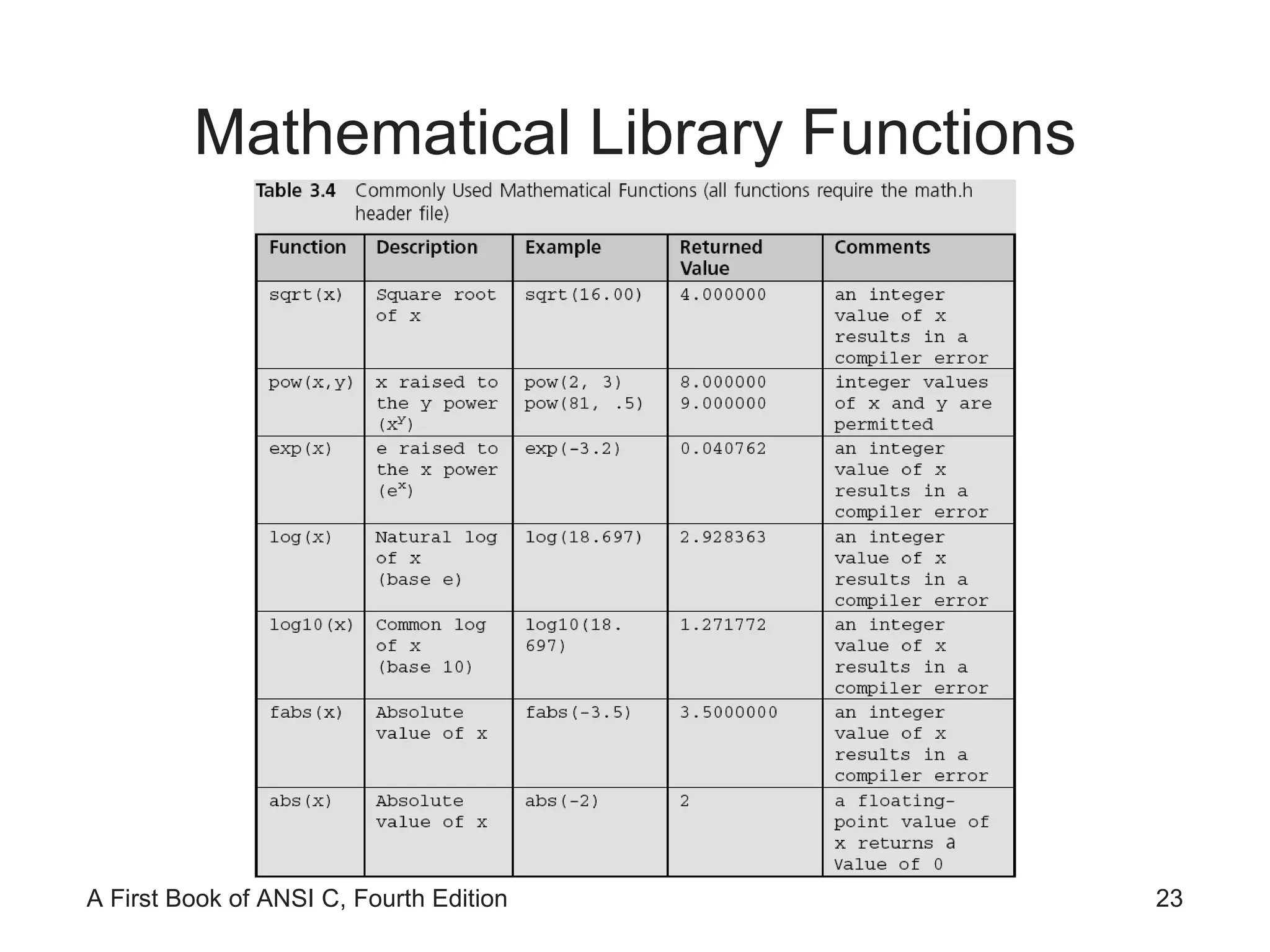Mathematical Library Functions 