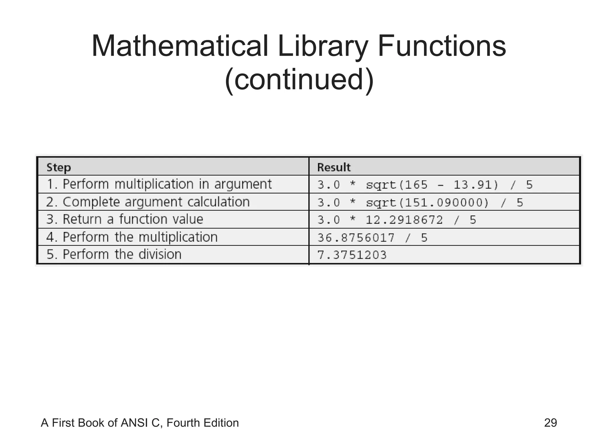 Mathematical Library Functions (continued) 