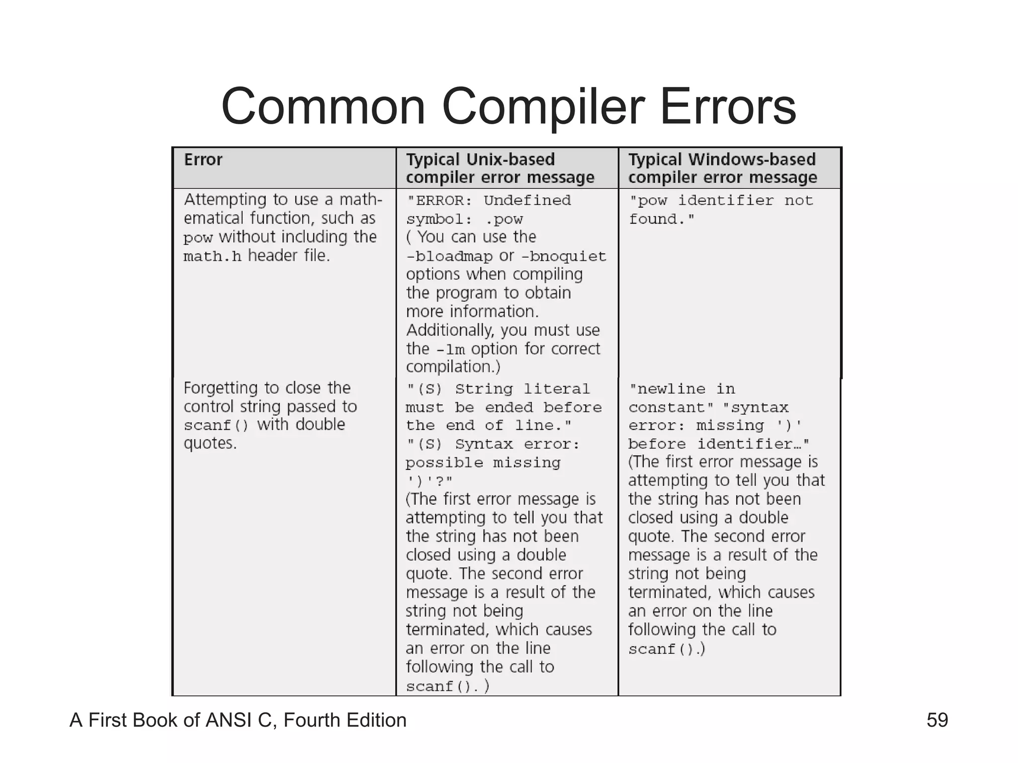 Common Compiler Errors 