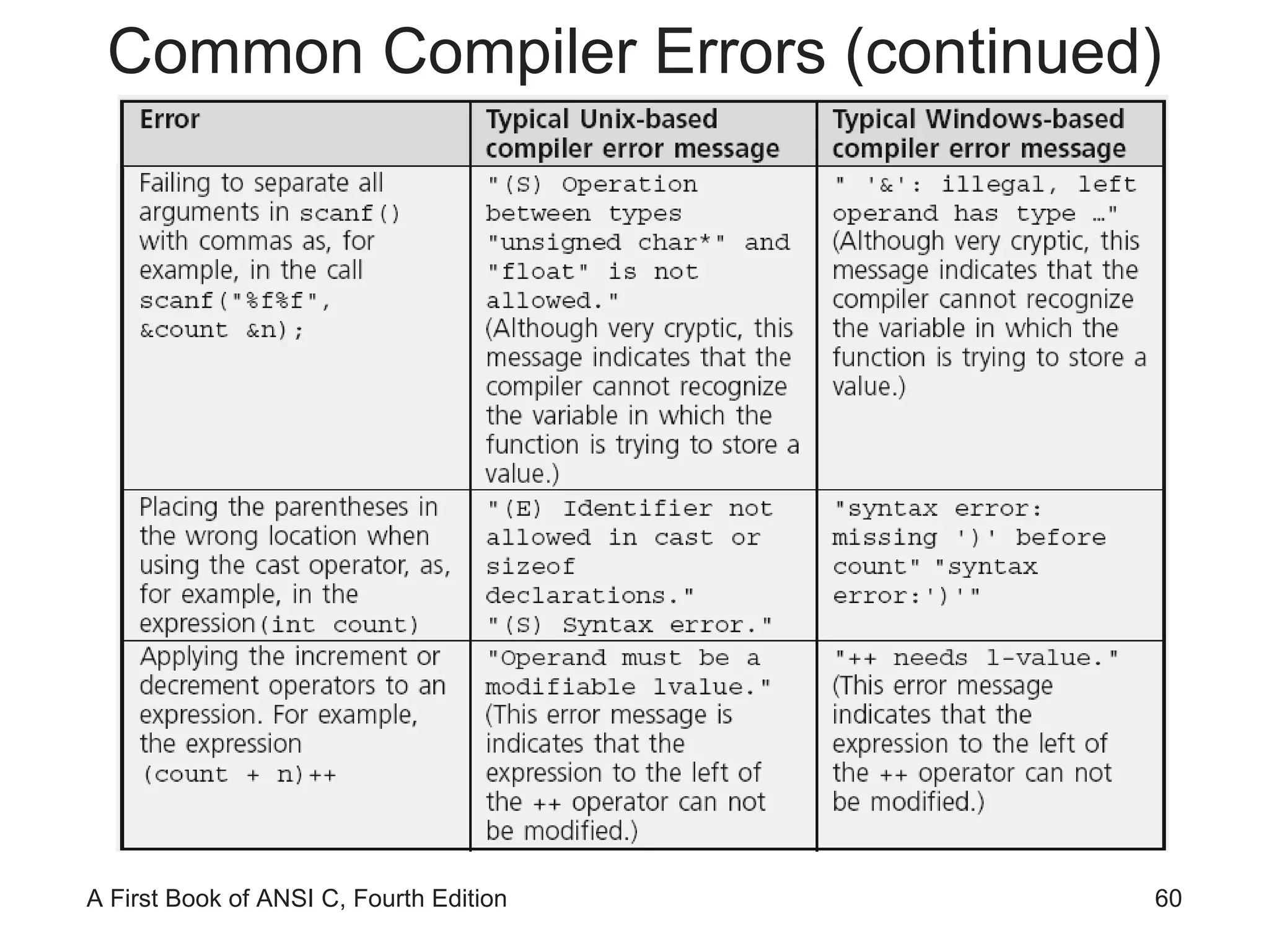 Common Compiler Errors (continued) 