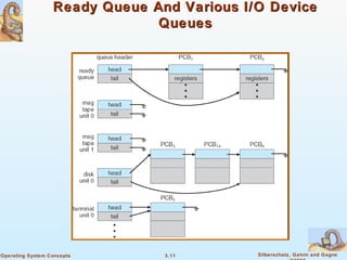Ready Queue And Various I/O Device Queues 
