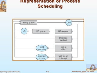 Representation of Process Scheduling 