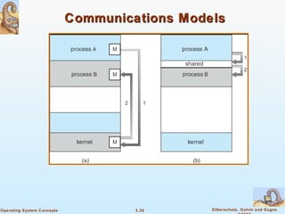 Communications Models  
