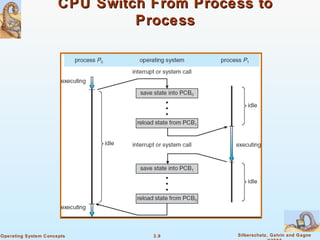 CPU Switch From Process to Process 
