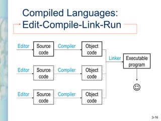 Compiled Languages: Edit-Compile-Link-Run Editor Source code Compiler Object code Linker Executable program Editor Source ...