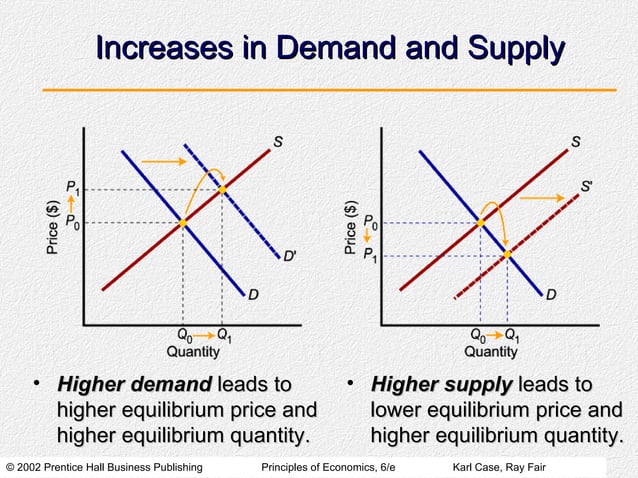 Demand, Supply, and Market Equilibrium | PPT