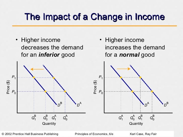 Demand, Supply, and Market Equilibrium