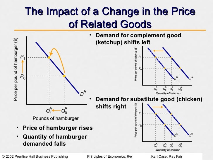 Demand, Supply, and Market Equilibrium