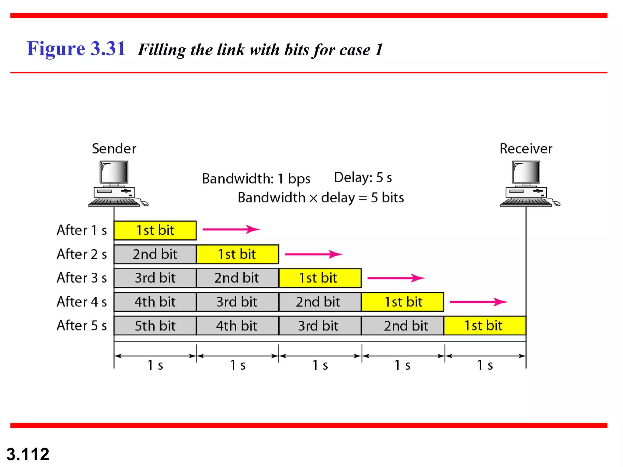 Figure 3.31  Filling the link with bits for case 1 