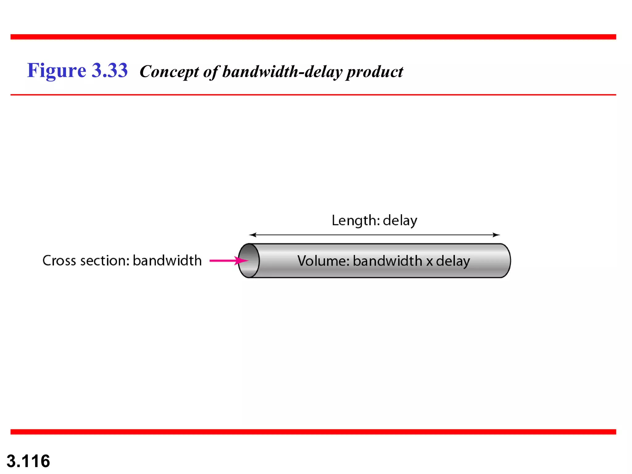 Figure 3.33  Concept of bandwidth-delay product 