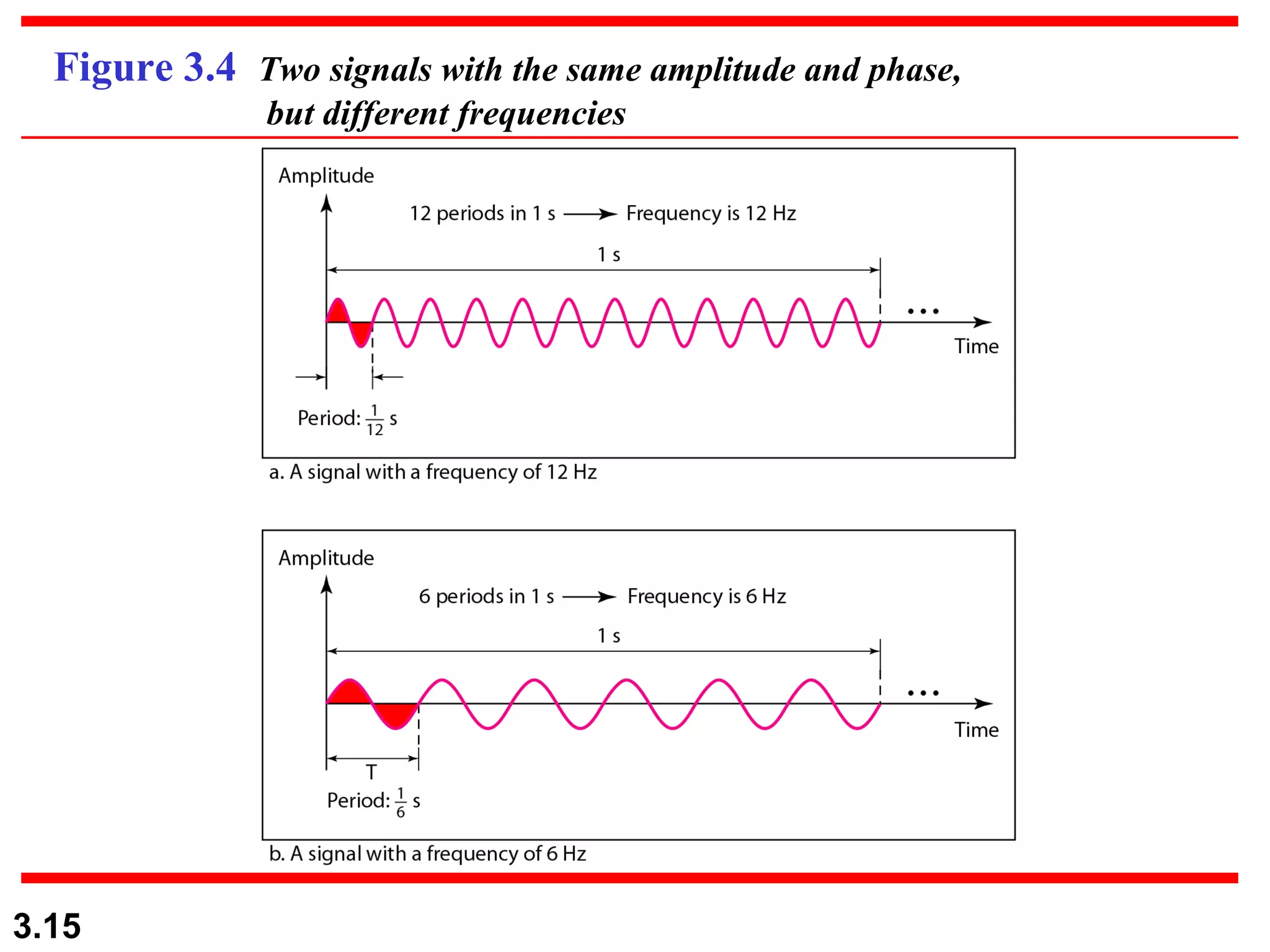 Figure 3.4  Two signals with the same amplitude and phase,   but different frequencies 