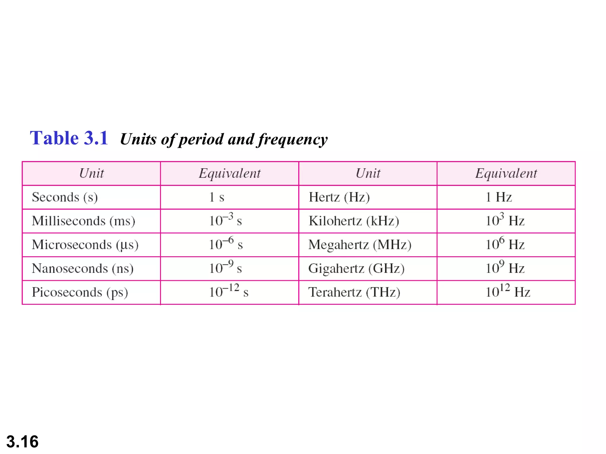 Table 3.1  Units of period and frequency 