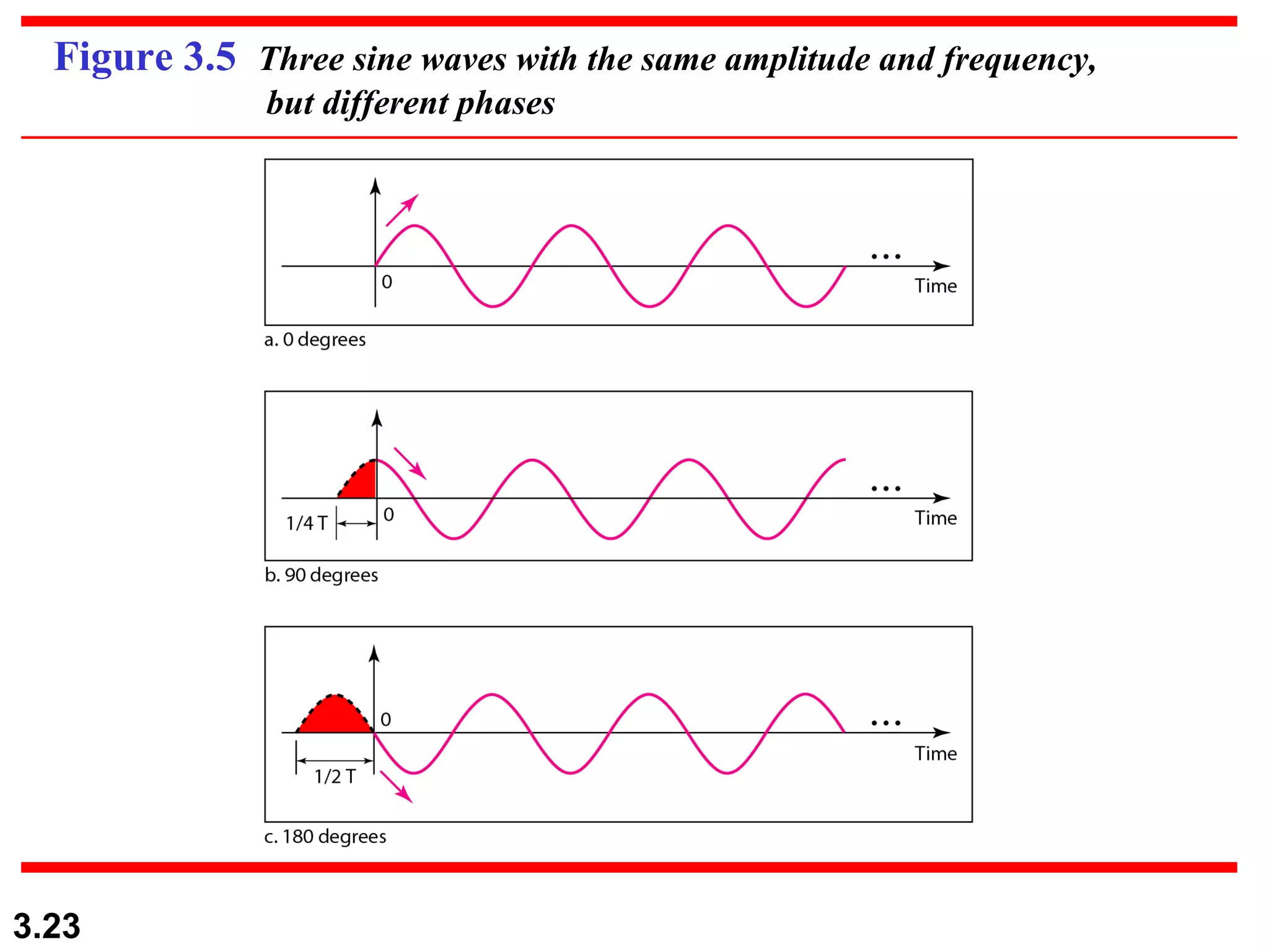 Figure 3.5  Three sine waves with the same amplitude and frequency,   but different phases 