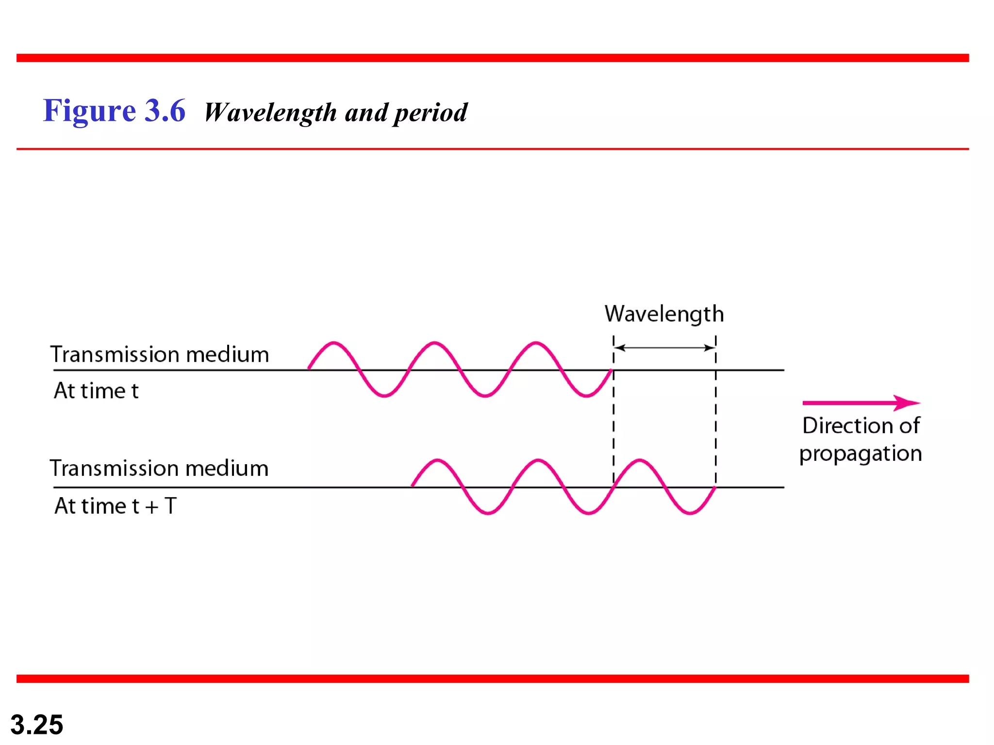 Figure 3.6  Wavelength and period 