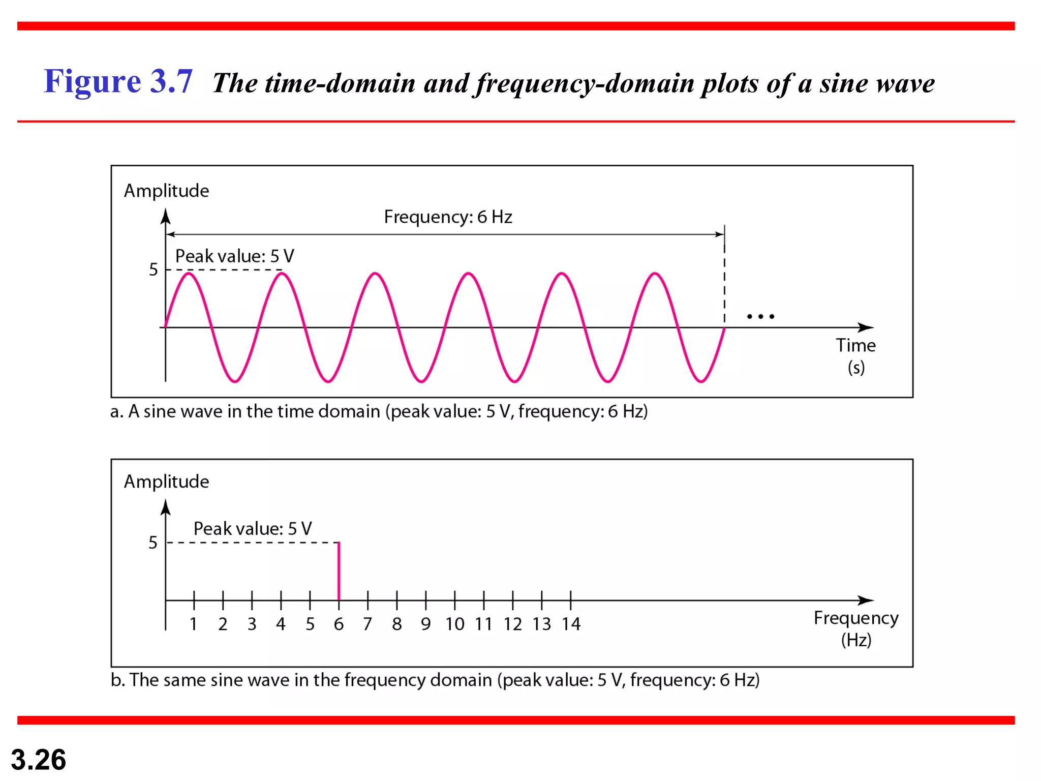Figure 3.7  The time-domain and frequency-domain plots of a sine wave 