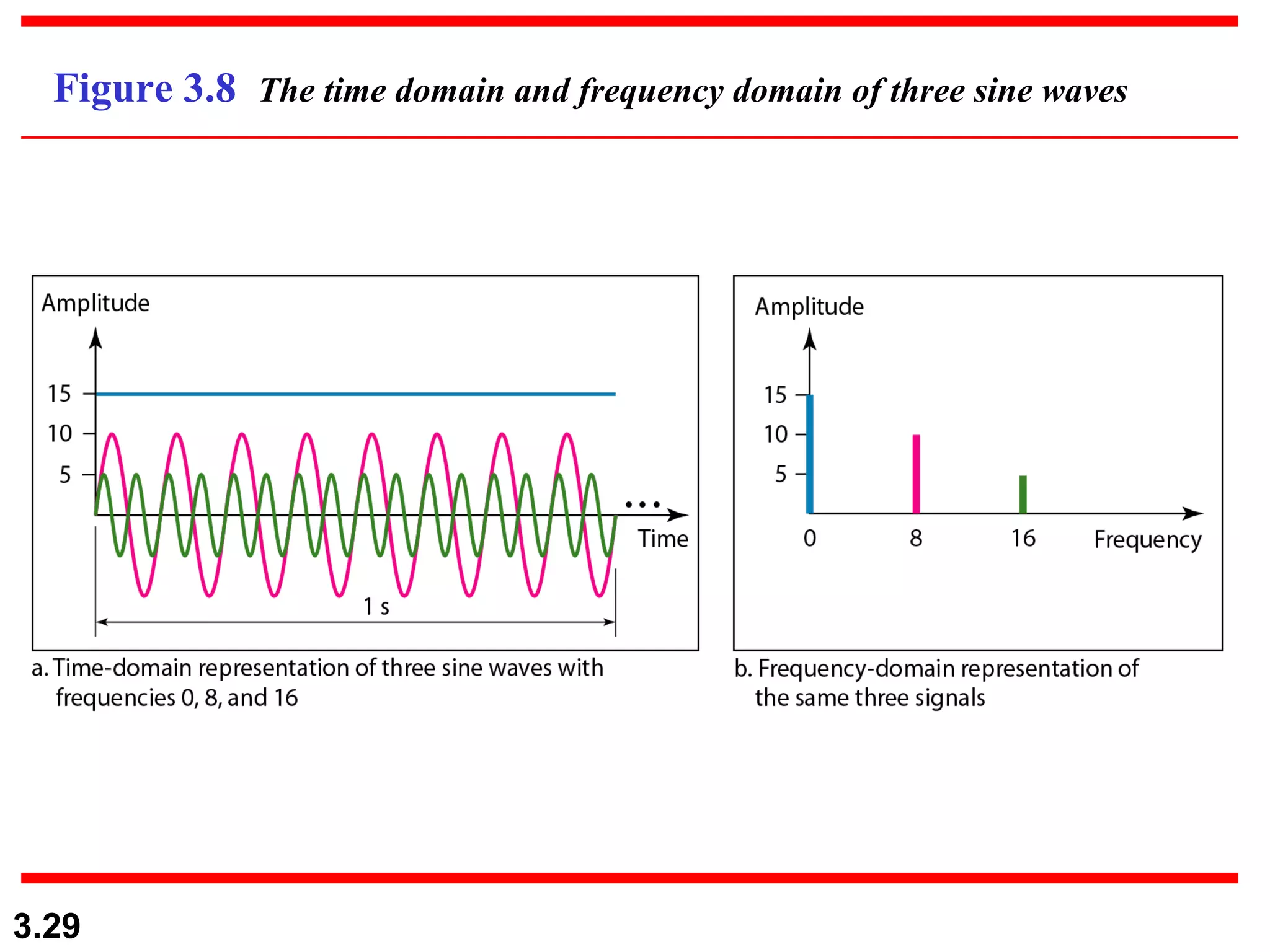 Figure 3.8  The time domain and frequency domain of three sine waves 